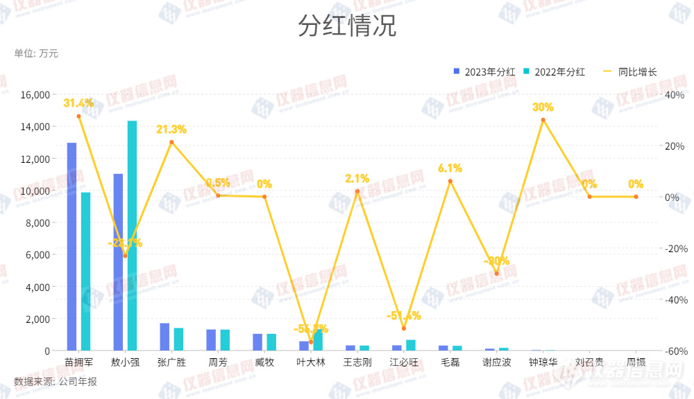 国产上市仪器公司老板薪酬榜：谁拿1.3亿，谁却只拿32万？