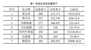 【飞诺美色谱】原粮 (高粱和稻壳) 和白酒中农药多残留前处理方法