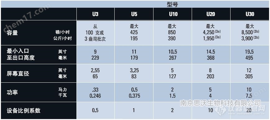 颗美尔Comil™(底驱)锥式整粒机