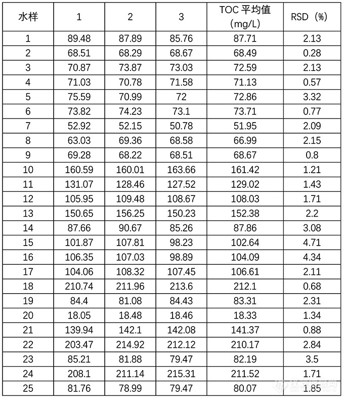 QP1680 TOC 分析仪在金刚线电镀液 TOC 检测中的应用