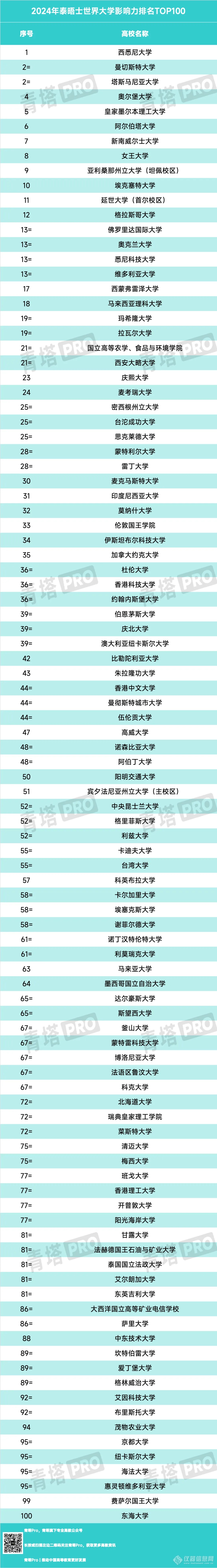 刚刚！泰晤士发布2024年世界大学影响力排名