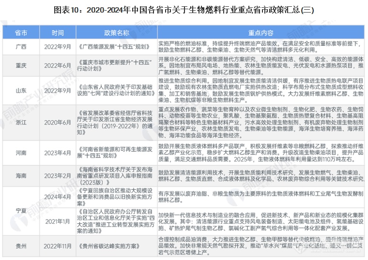 2024年中国及31省市生物燃料行业政策汇总及解读（全）