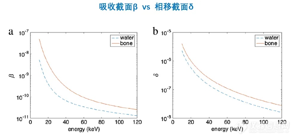 基于8μm高分辨率非晶硒探测器的科研级相衬微米CT