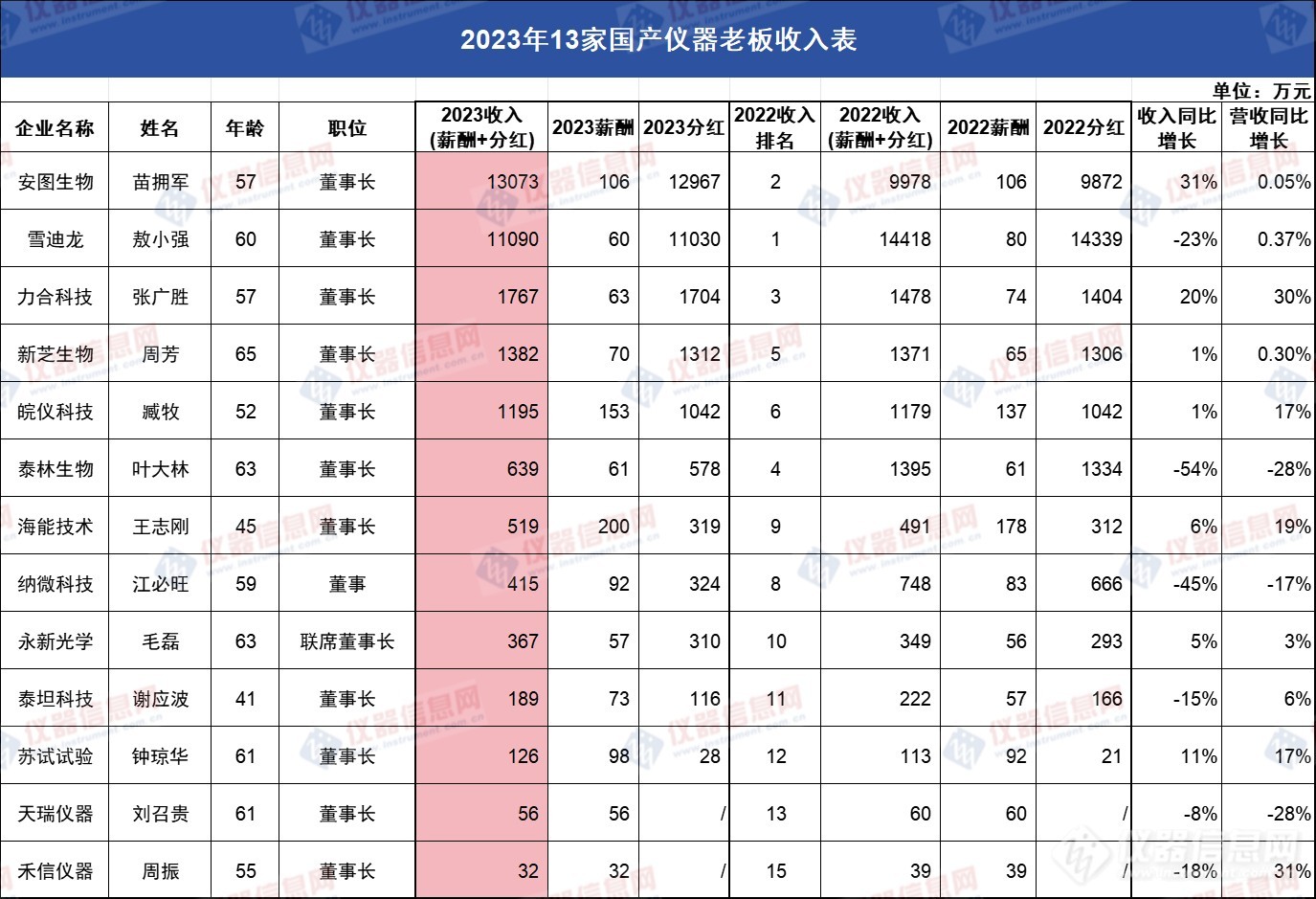 国产上市仪器公司老板薪酬榜：谁拿1.3亿，谁却只拿32万？