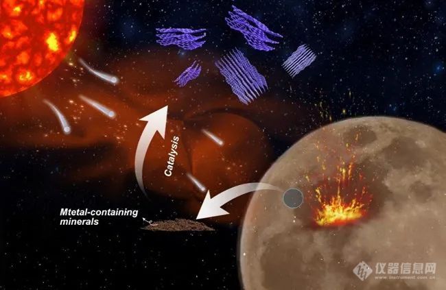 吉林大学在嫦娥五号月壤样品中首次发现月球天然形成的少层石墨烯，TESCAN联用电镜发挥关键作用