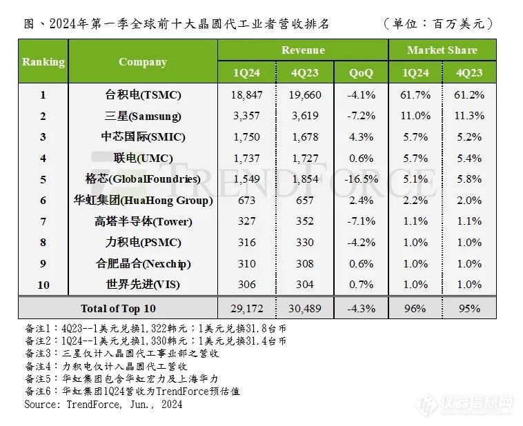 一季度全球十大晶圆代工厂，中芯国际升至第三