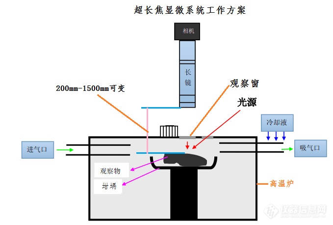 超长工作距离数码显微镜系统-徕科光学-新品