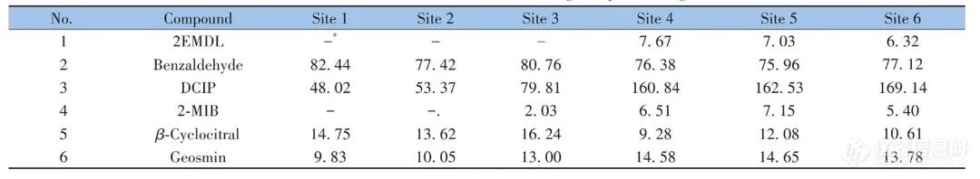 水中有异味？太湖流域水文水资源监测中心及河海大学利用智达SPME Arrow寻找答案