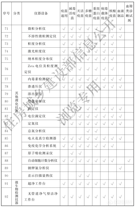 涉及398类仪器设备！《生物制品（疫苗）批签发实验室建设标准》9月1日实施