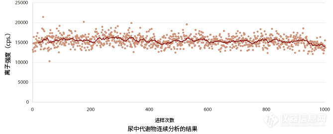 尿中代謝物の連続分析結果