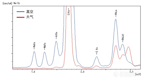 真空雰囲気と大気雰囲気のプロファイル比較 (試料：ソーダ石灰ガラス)