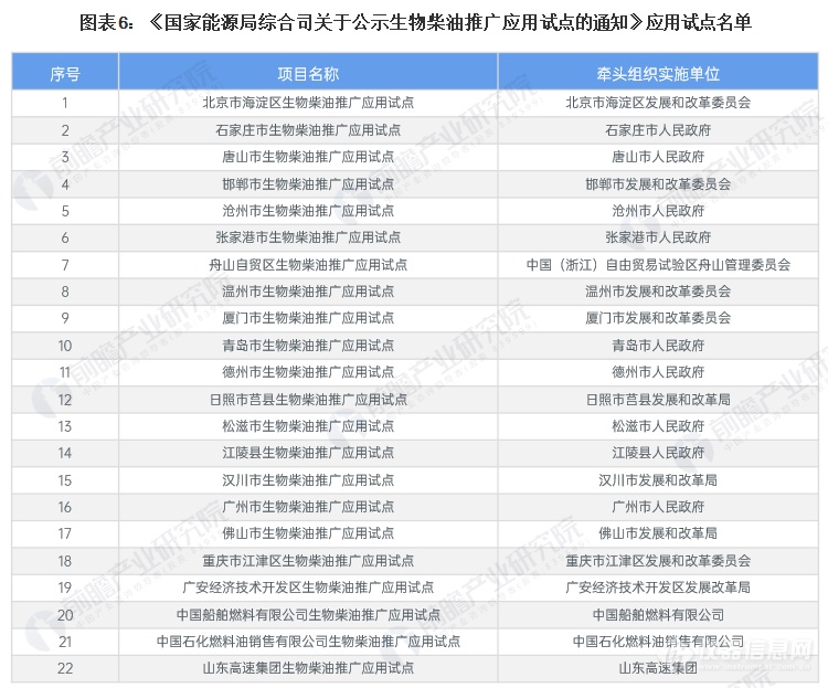 2024年中国及31省市生物燃料行业政策汇总及解读（全）