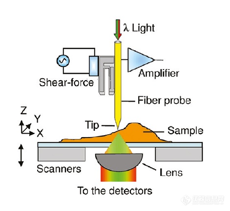 一文带您了解扫描探针显微镜发展史