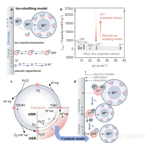 武汉理工麦立强教授等在《自然·催化》发表最新成果：成功研制超快充水系锌离子电池