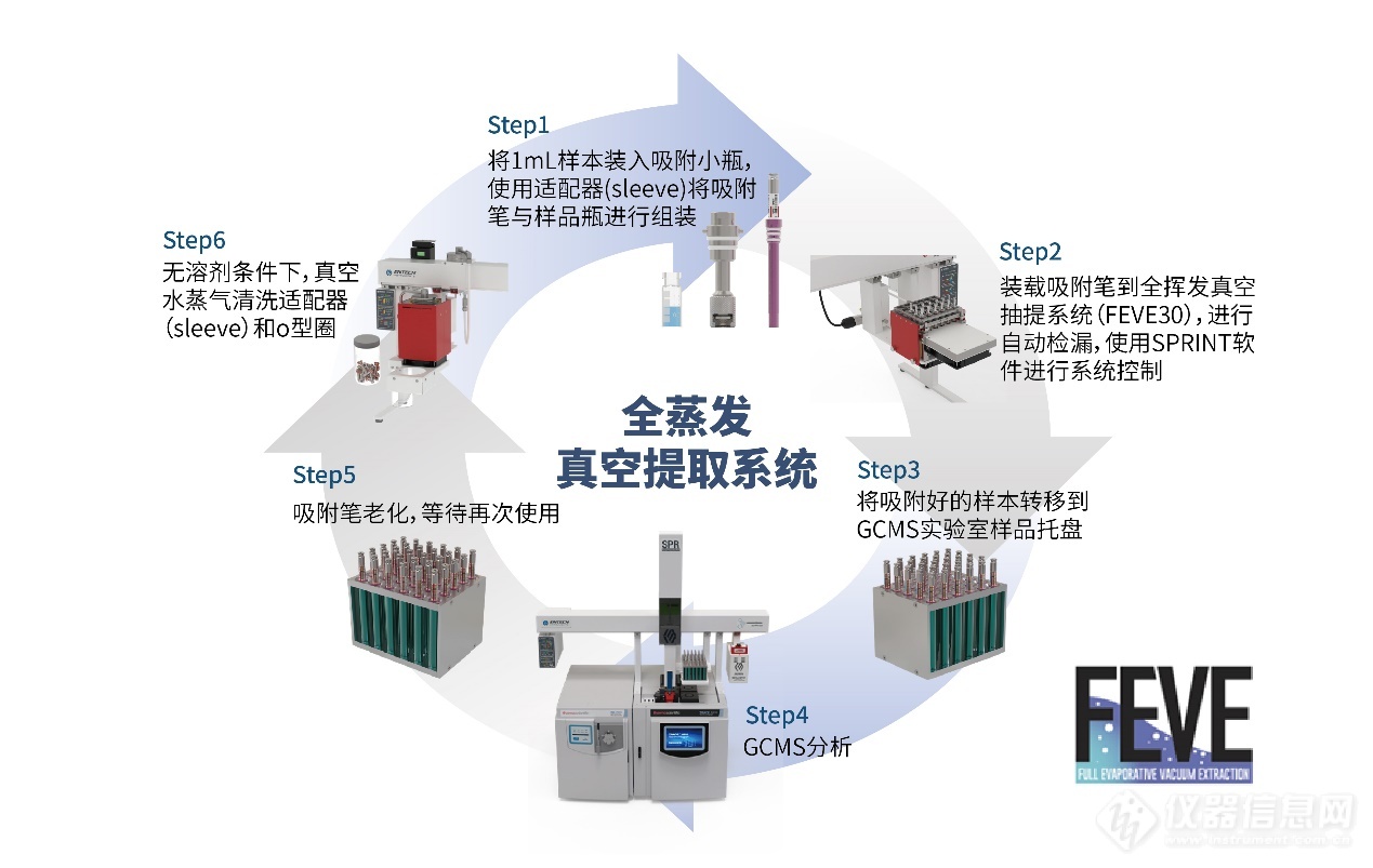 高能高效丨一种全新的水中半挥发性有机物前处理技术