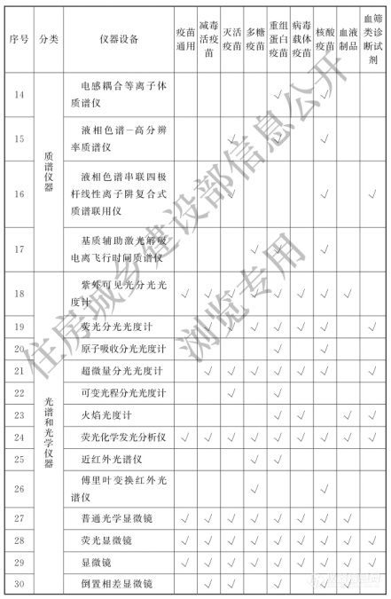 涉及398类仪器设备！《生物制品（疫苗）批签发实验室建设标准》9月1日实施