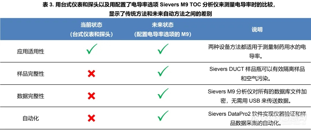 电导率方法转换的桥接试验：从使用台式仪和探头转换为使用自动化的Sievers M9 TOC分析仪