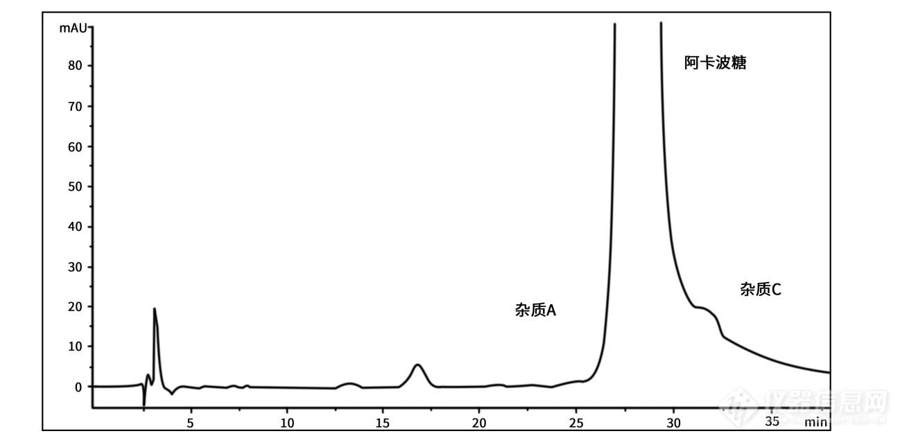 Kromasil色谱柱应用案例14 | 阿卡波糖