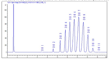Cyclolab CD-Screen-IEC色谱柱用于DS等测定