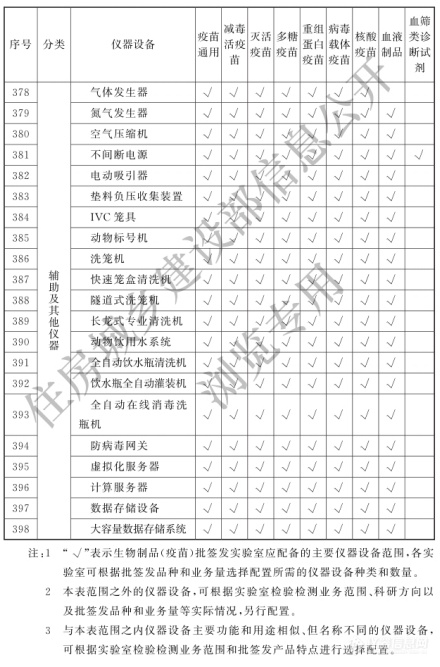 涉及398类仪器设备！《生物制品（疫苗）批签发实验室建设标准》9月1日实施