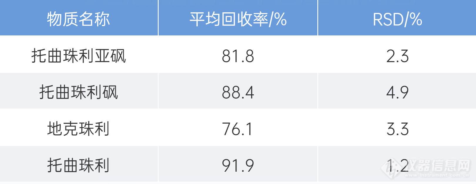 PuriTest Alumina B小柱助力猪肉中地克珠利和托曲珠利砜残留量的测定