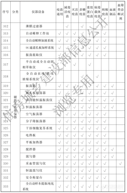 涉及398类仪器设备！《生物制品（疫苗）批签发实验室建设标准》9月1日实施