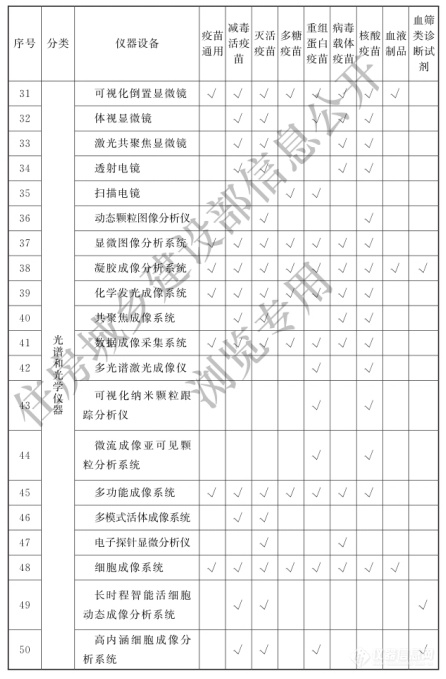 涉及398类仪器设备！《生物制品（疫苗）批签发实验室建设标准》9月1日实施