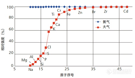 真空雰囲気を100とした場合のヘリウム置換と大気雰囲気の相対感度