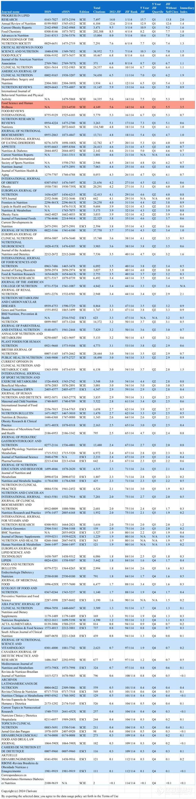 重磅！食品类SCI期刊2024年最新影响因子公布！