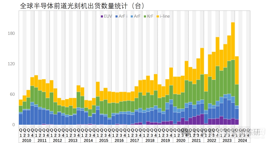 2024-Q1，全球光刻设备出货量大跌！