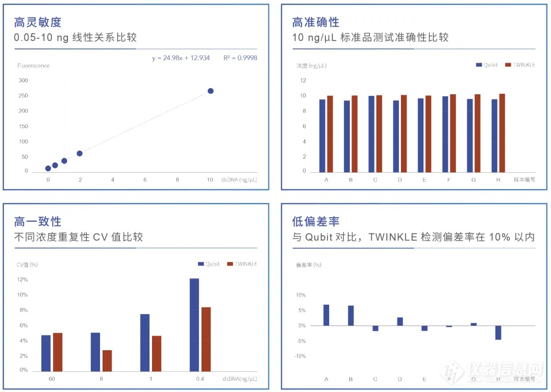 震撼上市 | TWINKLE高通量荧光计开启核酸定量96孔加速时代！