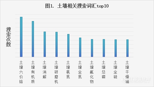 土壤修复知多少，这些仪器离不了