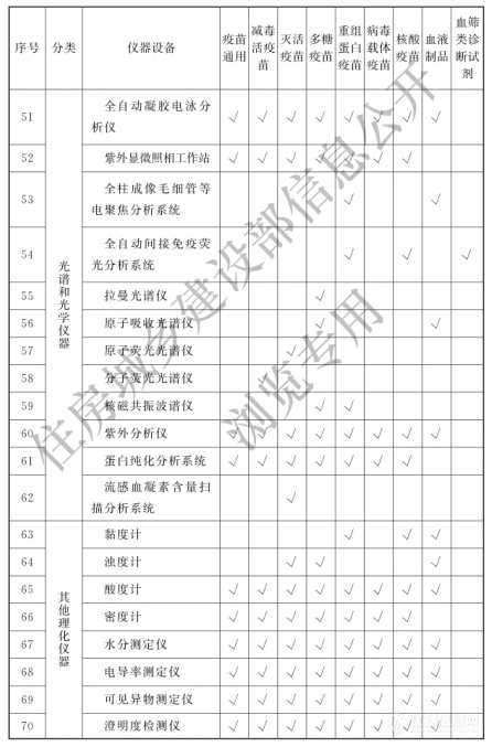 涉及398类仪器设备！《生物制品（疫苗）批签发实验室建设标准》9月1日实施