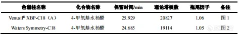 【飞诺美色谱】舒筋活血片中 4-甲氧基水杨醛分析报告