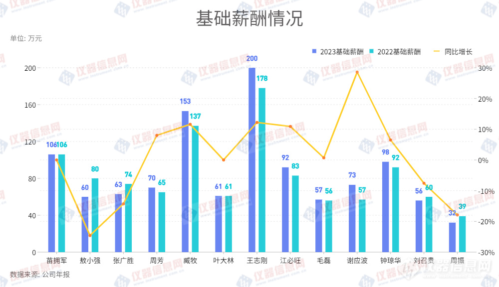 国产上市仪器公司老板薪酬榜：谁拿1.3亿，谁却只拿32万？