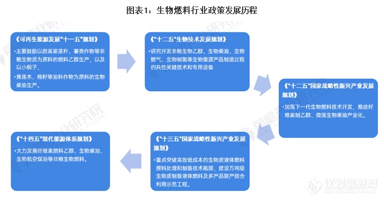 2024年中国及31省市生物燃料行业政策汇总及解读（全）