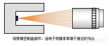 超长工作距离数码显微镜系统-徕科光学-新品