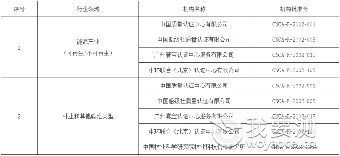 第一批温室气体自愿减排项目审定与减排量核查机构资质审批决定.png