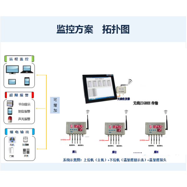 WSD-4智能温湿度表冷藏果蔬保鲜医药大棚