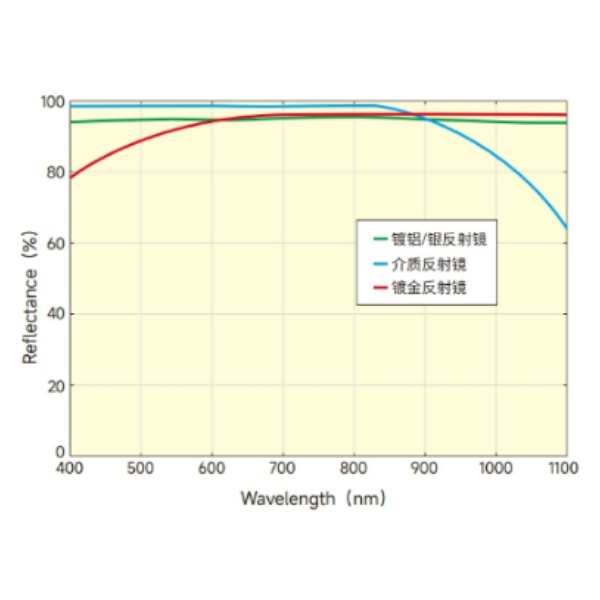 全介质反射镜