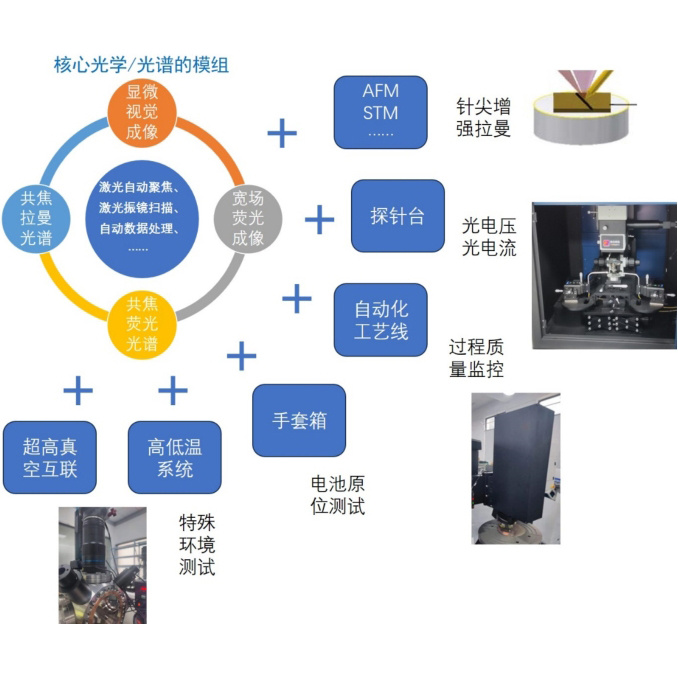 定制化原位显微光学/光谱学测试系统