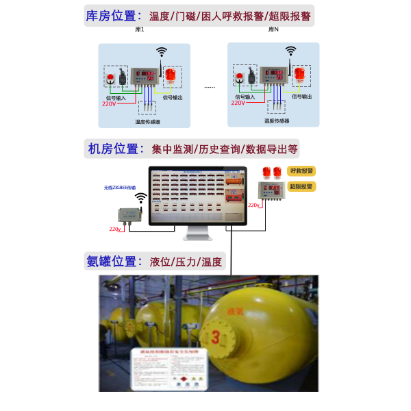 制冷机房液氨压力罐液位压力温度参数监控报警系统历史曲线查询