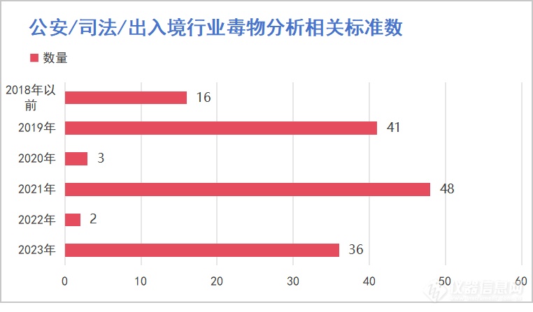 3年新增80项毒物毒品检测标准！这类仪器技术成焦点