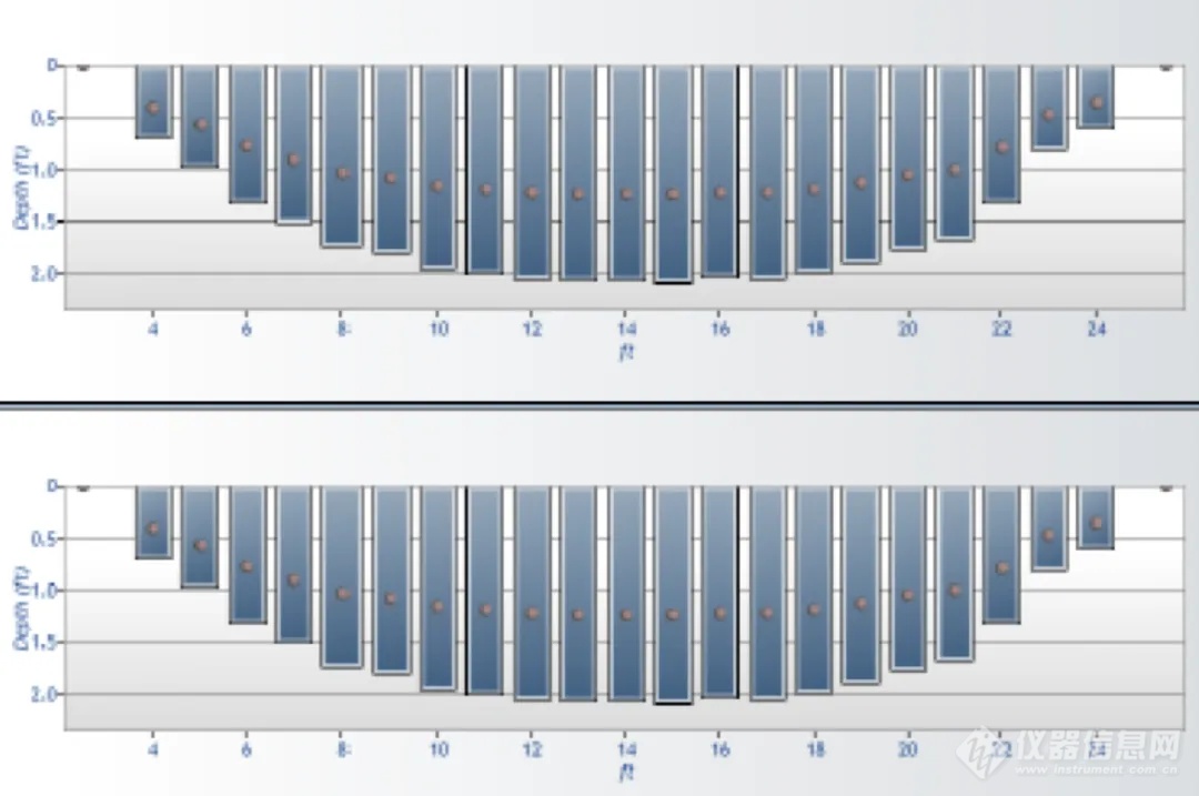 深度测量 ׀ 具有动态压力效应补偿功能的 FlowTracker2