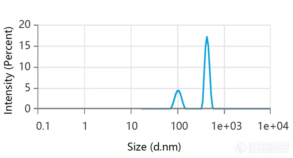【热点应用】Zetasizer精准表征慢病毒载体 (LV) 颗粒粒径及滴度