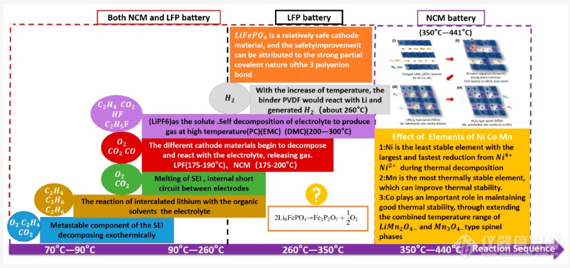 【文献研读】探索锂离子电池热失控特性与气体组成：以不同正极材料为例
