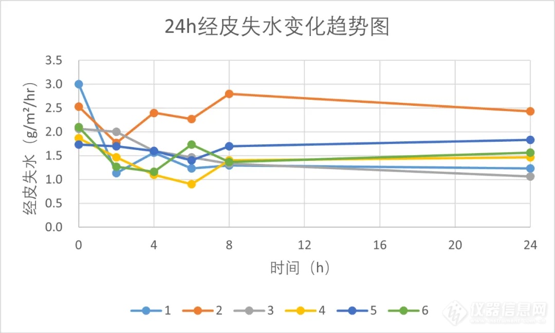 离体猪皮肤完整性随IVPT试验时间的动态变化探究