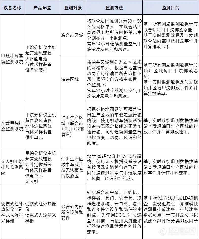 四方仪器先进光学技术助力油气行业甲烷排放高精度监测