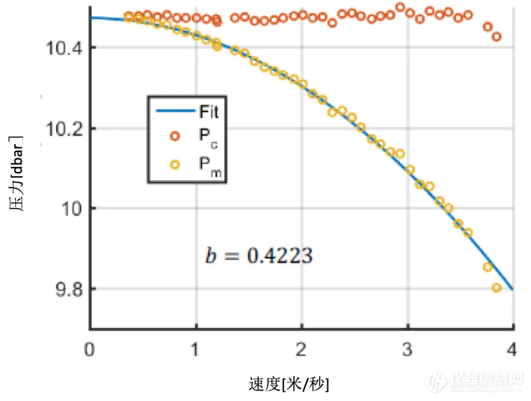 深度测量 ׀ 具有动态压力效应补偿功能的 FlowTracker2