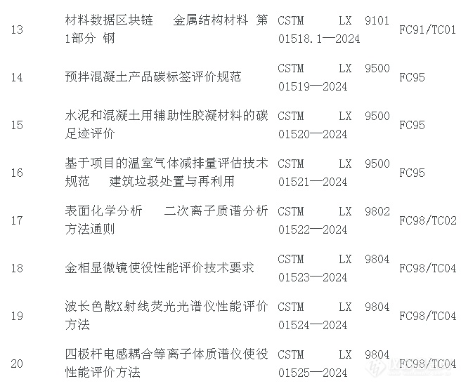 中关村材料试验技术联盟立项《锌冶炼渣用于水泥混合材的水溶性铬（VI）测定方法》等20项CSTM标准